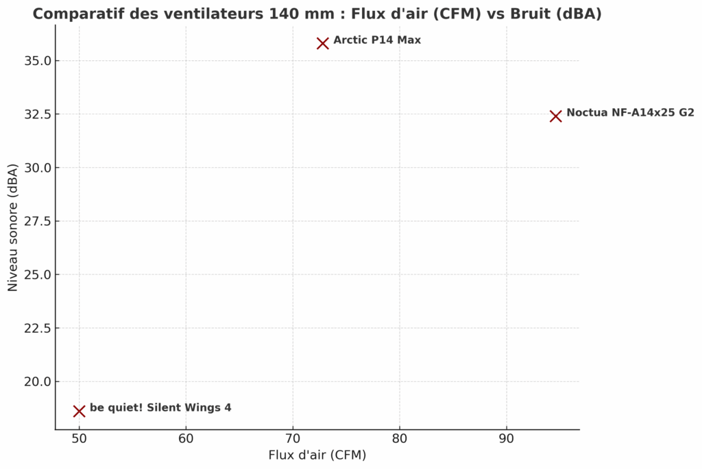 Graphique comparatif des ventilateurs PC 140 mm en 2025 montrant le flux d’air (CFM) et le niveau sonore (dBA) du Noctua NF-A14x25 G2, de l’Arctic P14 Max et du be quiet! Silent Wings 4.